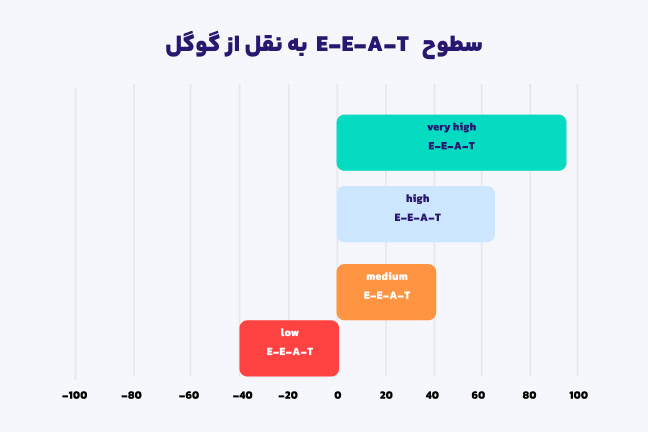 تأثیرات فاکتورهای اعتبارسنجی e-e-a-t بر سئو