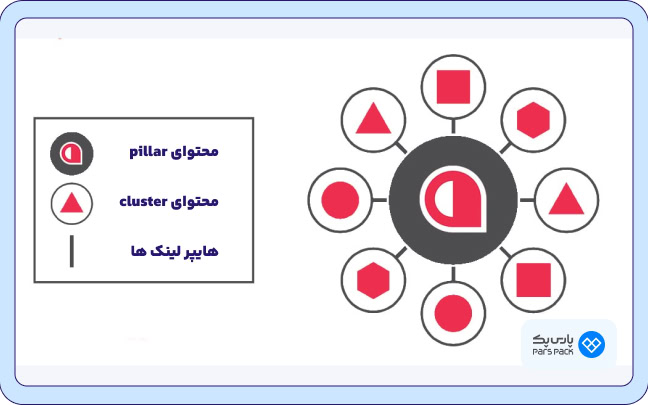 اهمیت وجود چندین پیلار کلاستر در سایت