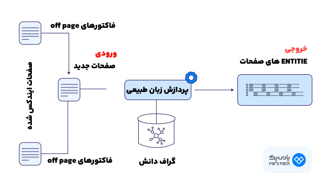 روش معناشناسی گوگل با استفاده NLP 