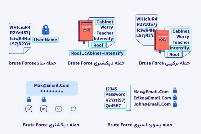 اینفوگرافیک از انواع حمله بروت فورس