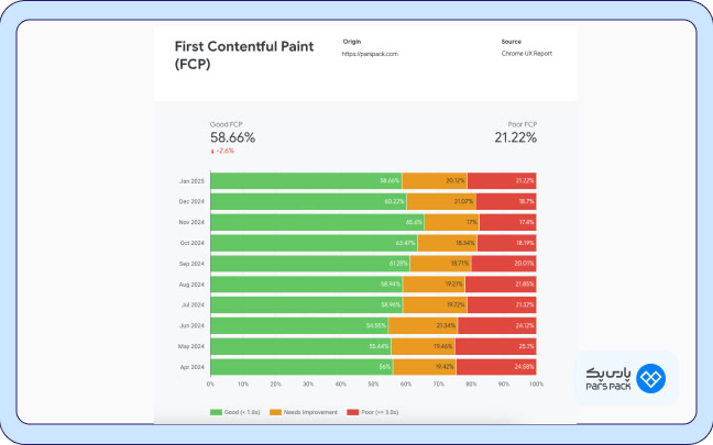 صفحه گزارش FCP یا First Contentful Paint