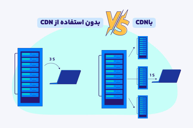 تاثیز استفاده از شبکه توزیع محتوا (CDN) یا عدم استفاده از آن در FCP