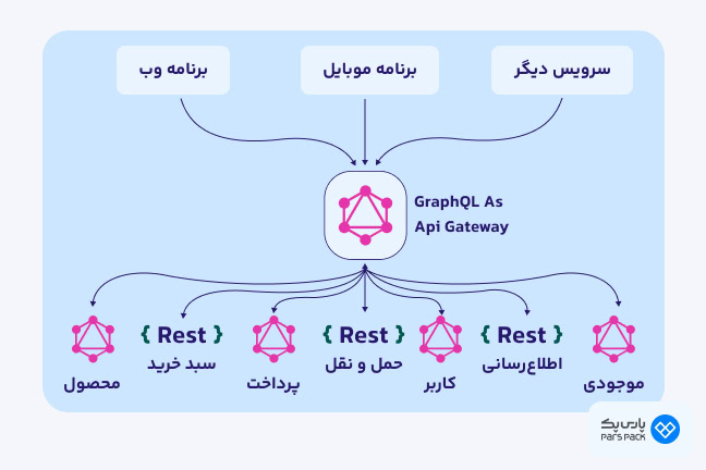 نحوه کار GraphQL