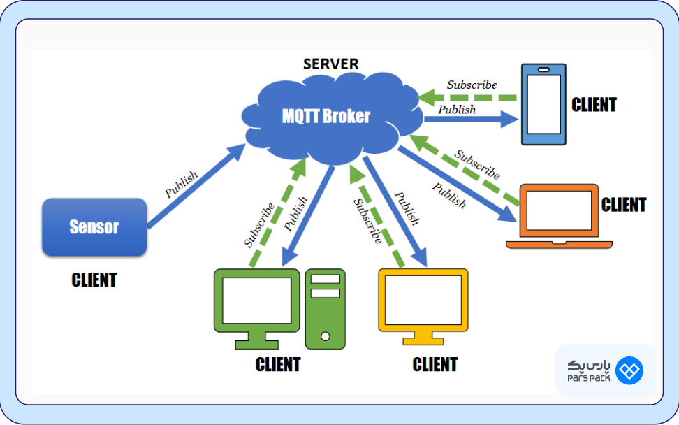 نحوه کار پروتکل ارتباطی MQTT 