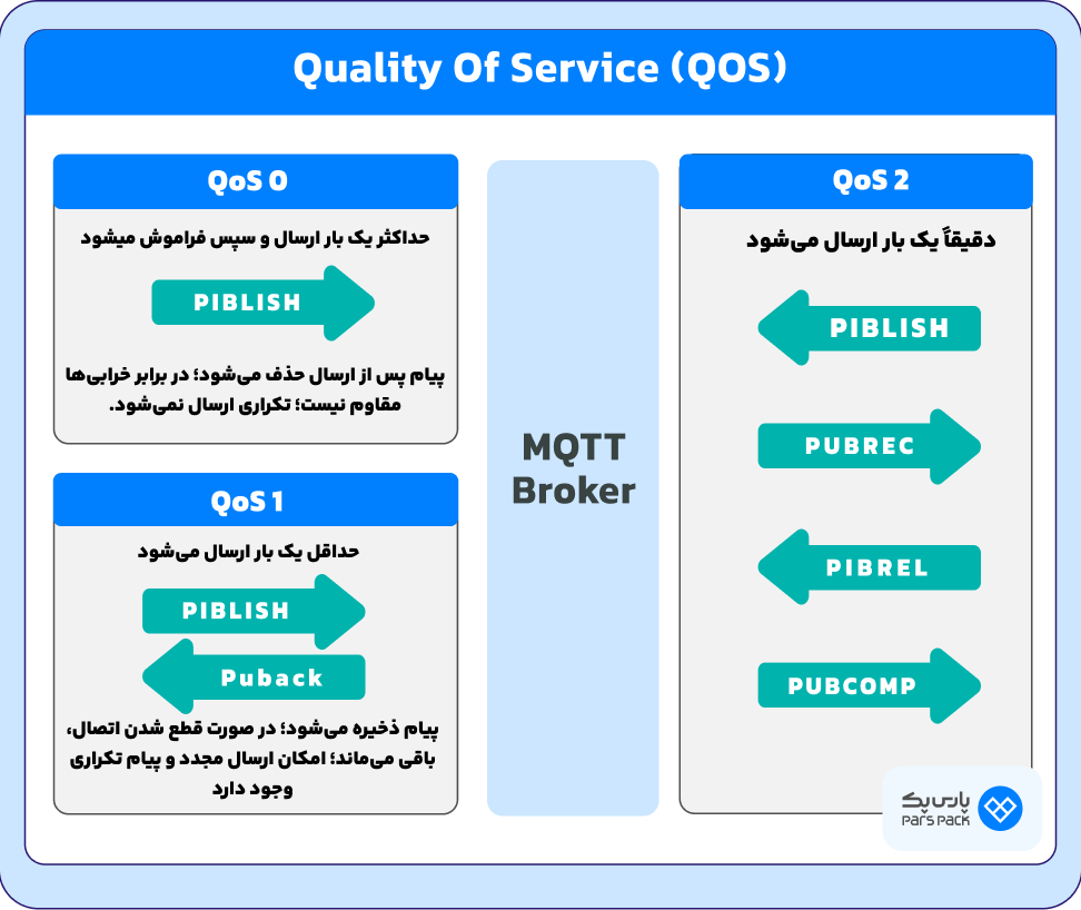 معرفی مفهوم Quality of Service در پروتکل MQTT