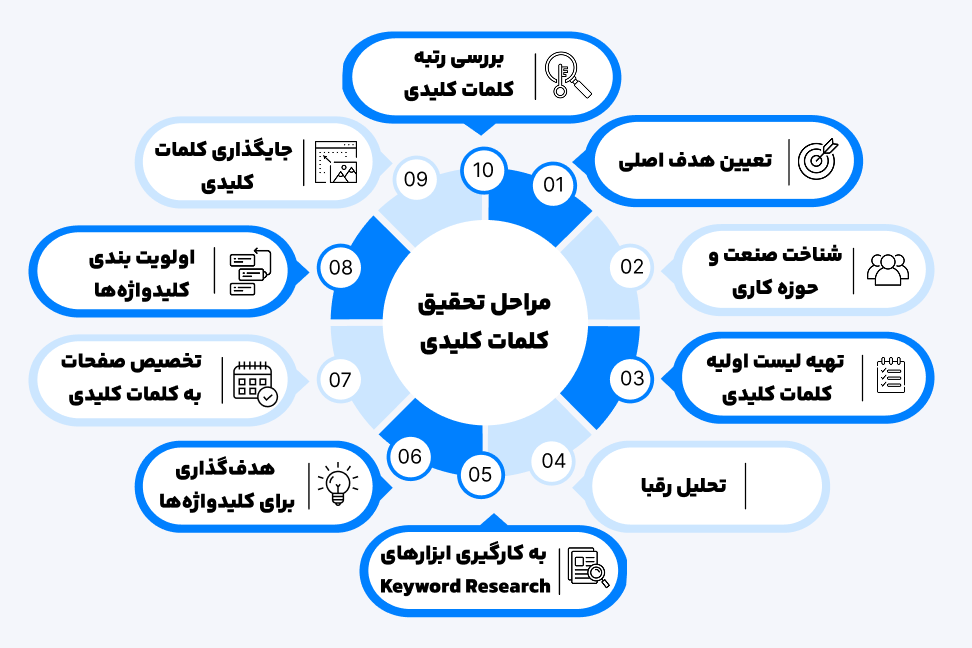 اینفوگرافیک مراحل keyword research