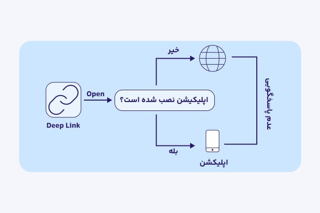 نمونه‌ای از ساختار دیپ لینکینگ (Deep Linking)