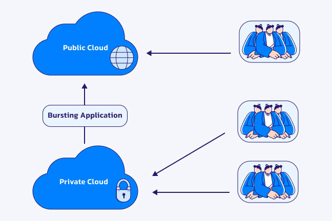 نحوه کار کلاد برستینگ Cloud Bursting