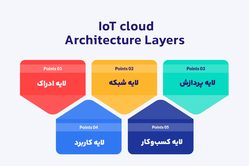 ساختاربندی ابر اینترنت اشیا معماری ابر اینترنت اشیا