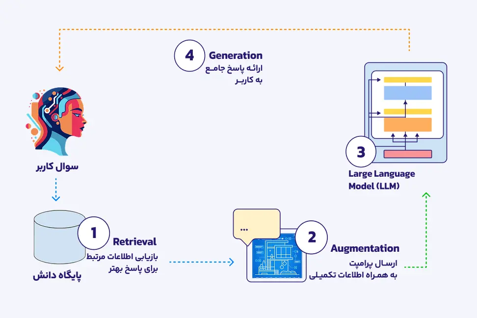 RAG و کارکرد آن نحوه کار RAG