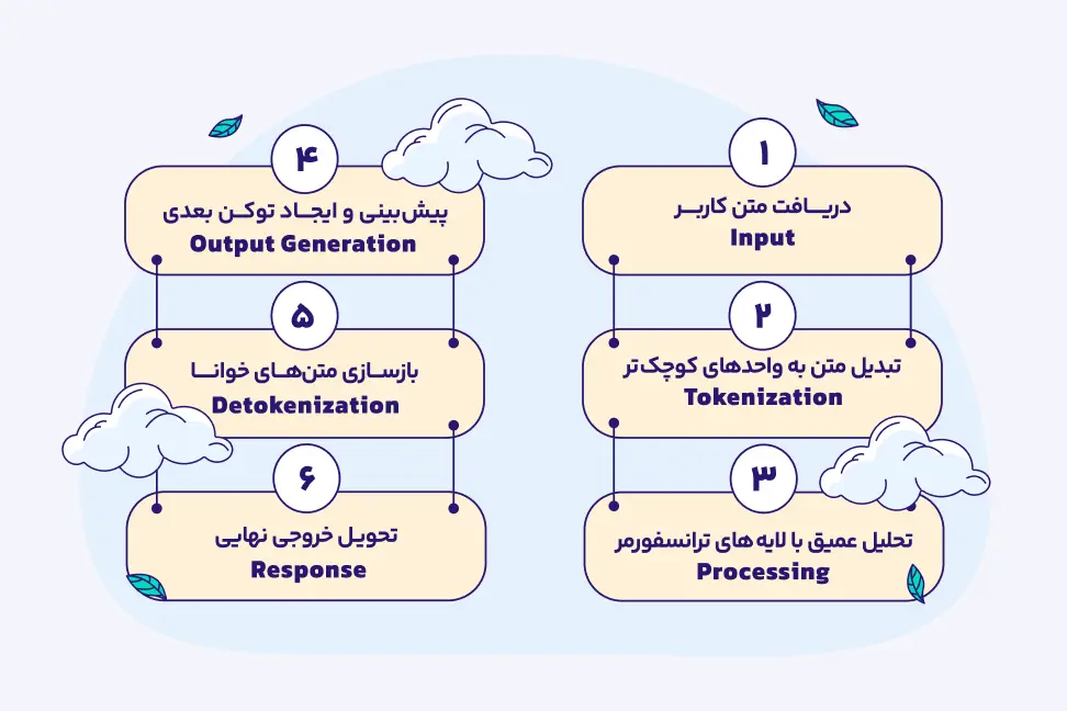 چطور LLM کار میکند؟