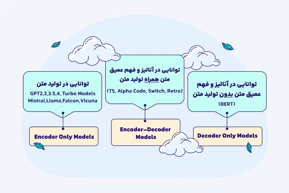 سه نوع LLM انواع مدلهای زبانی بزرگ یا LLM