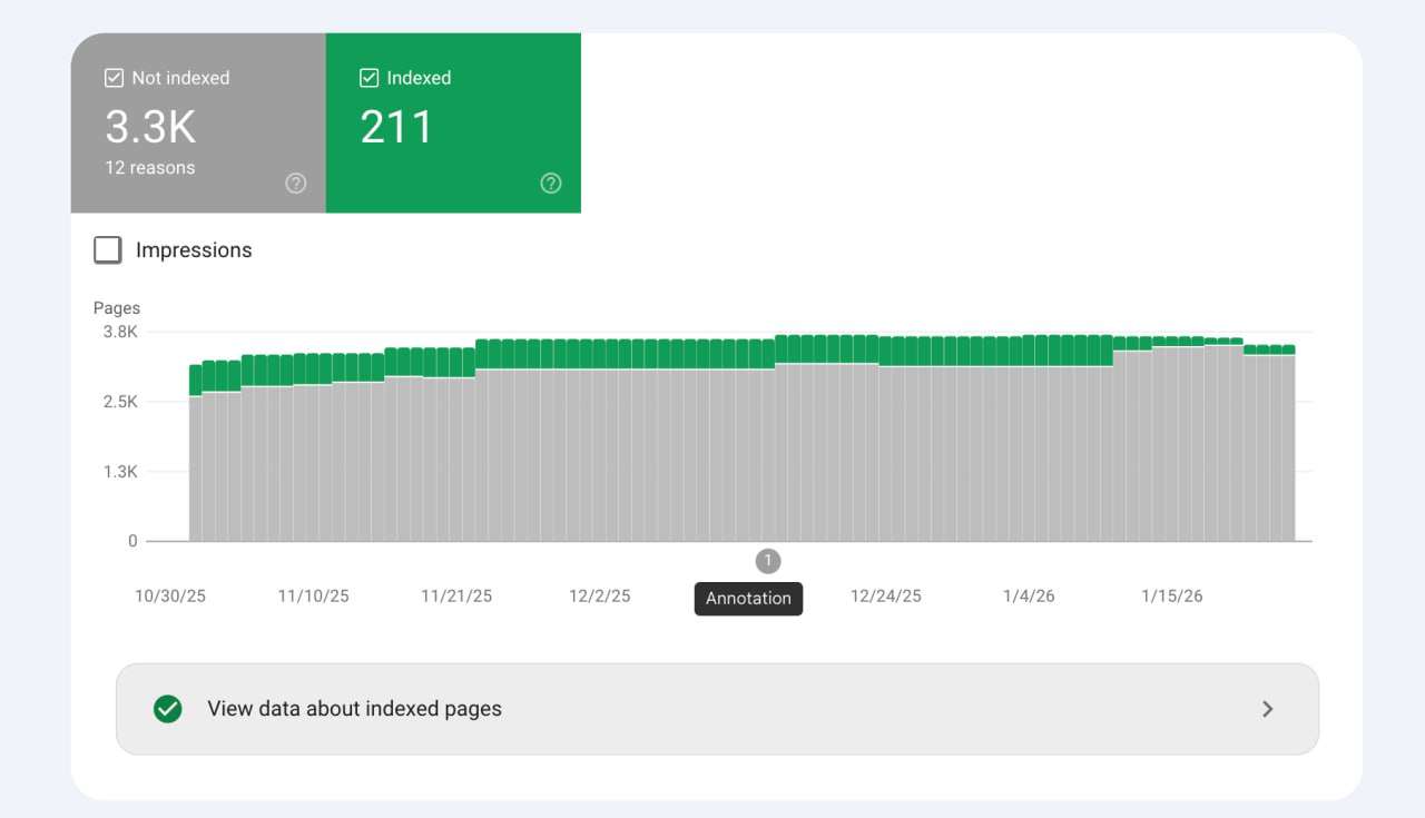 افزایش صفحات noindex وضعیت نمودار ایندکس صفحات در سرچ کنسول سایت هایی که در زمان قطعی اینترنت بین الملل داخل ایران میزبانی شده اند