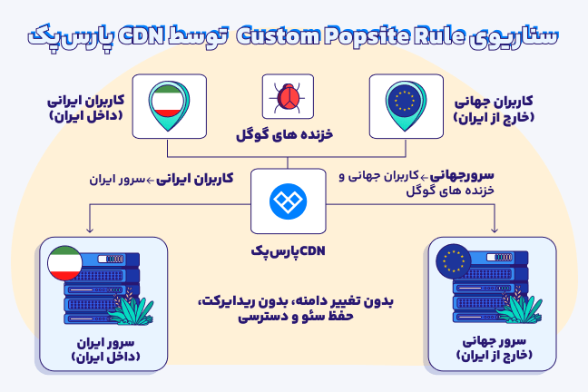 Custom PopSite Rule با cdn پارسپک سناریو اجرای Custom PopSite Rule توسط cdn پارس پک در یک نگاه