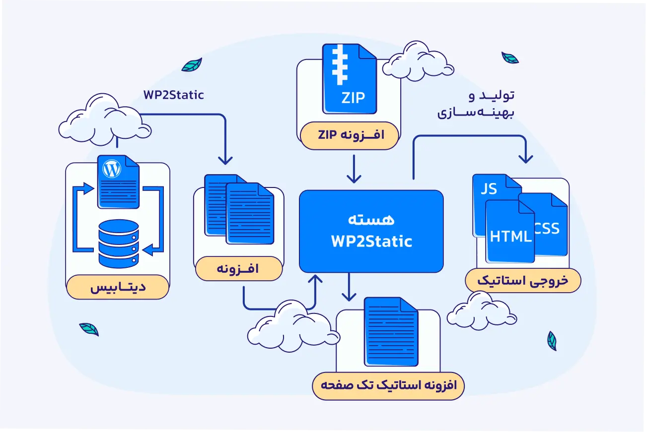 نحوه استفاده از WP2Static افزایش امنیت، سرعت و کاهش هزینه با WP2Static
