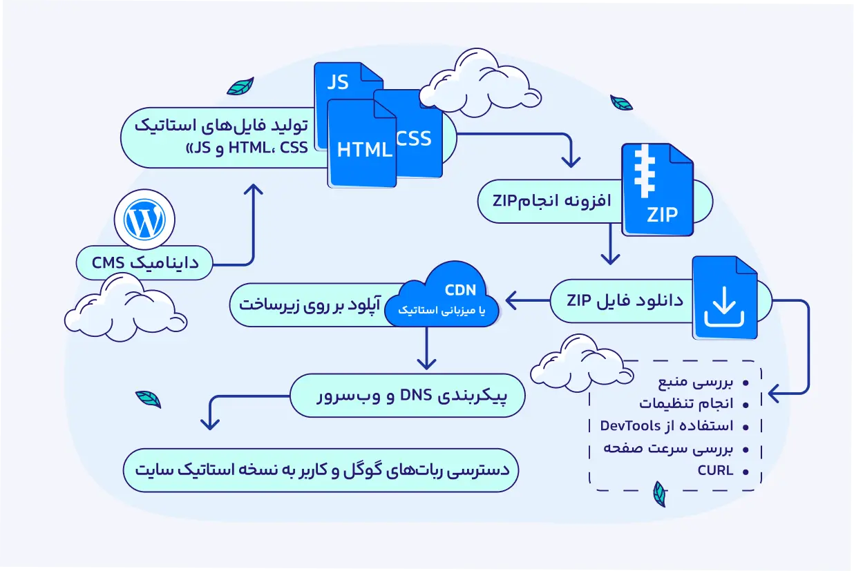 مراحل Deploy اینفوگرافی فرایند Deploy در WP2static