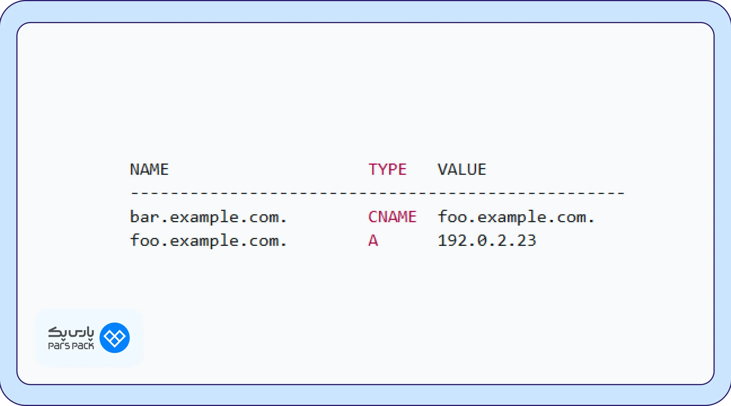 تفاوت CNAME با A Record