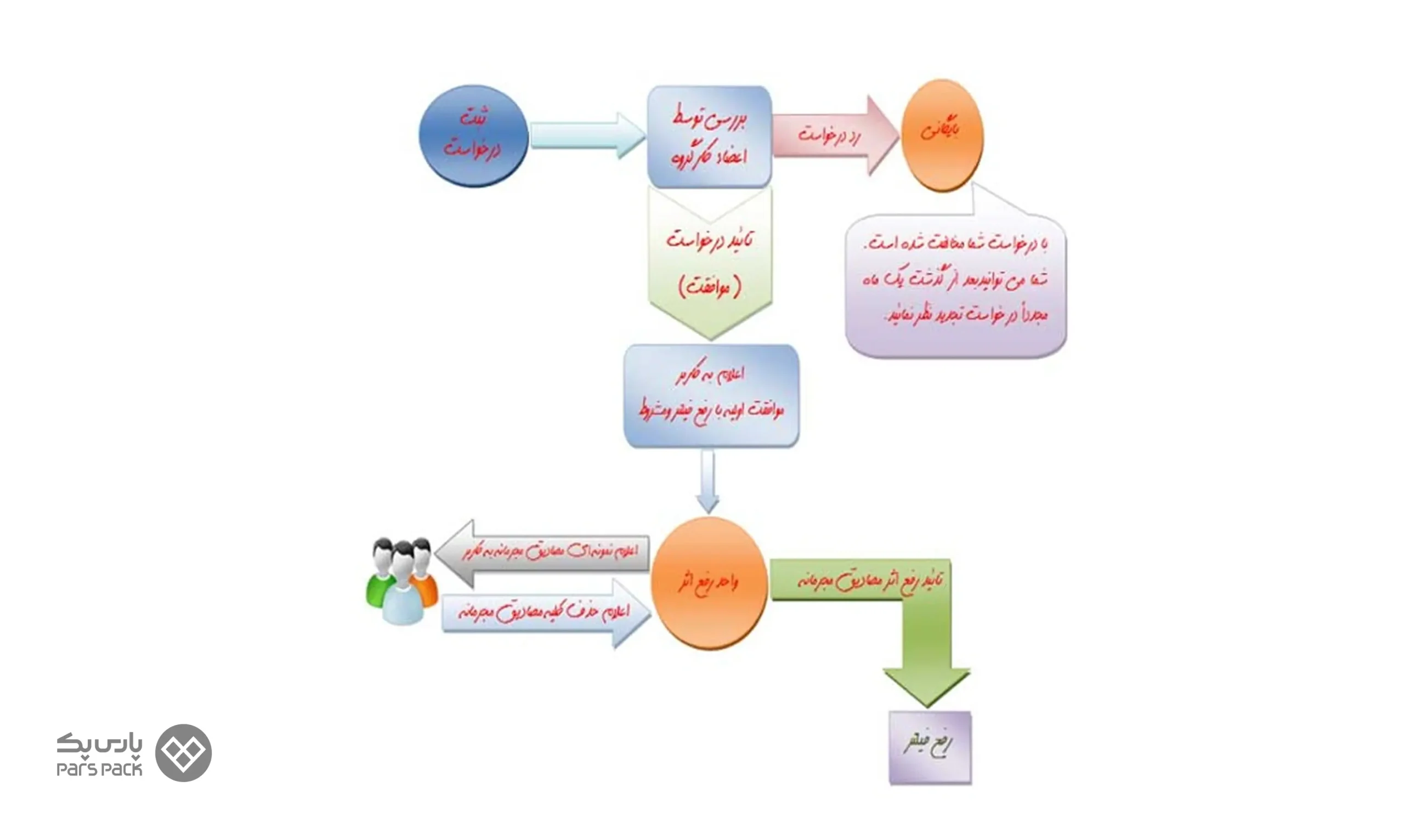 مراحل کار در سایت internet.ir