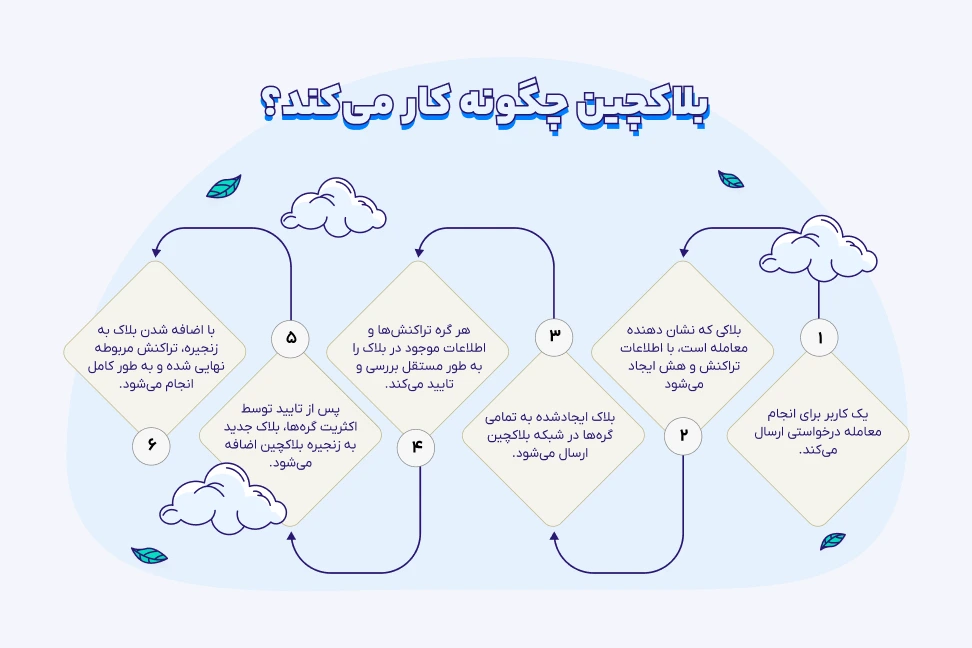 نحوه کار بلاکچین بررسی نحوه کار بلاکچین