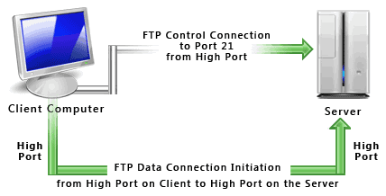 filezilla port meaning