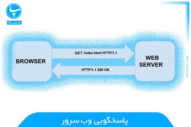 پاسخ وب سرور به مرورگر