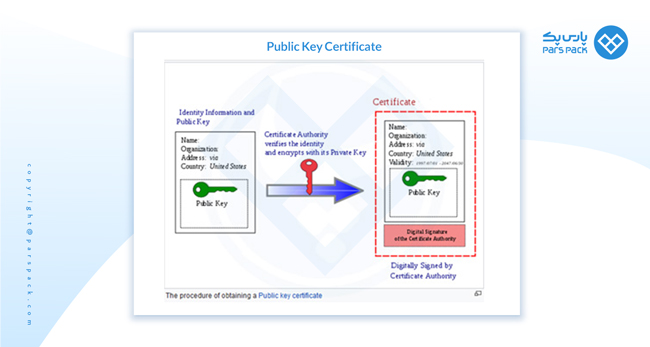 Publick key certificate