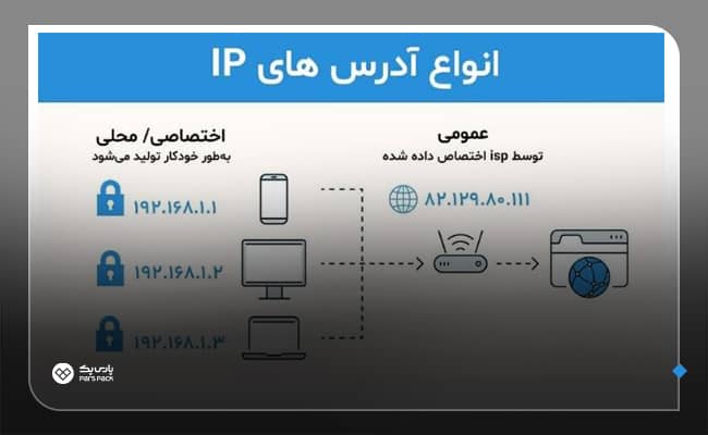 انواع آدرس های IP
