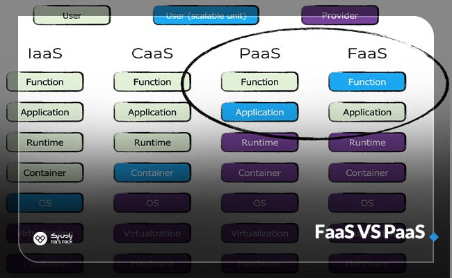 FaaS Vs PaaS مقایسه faas و paas